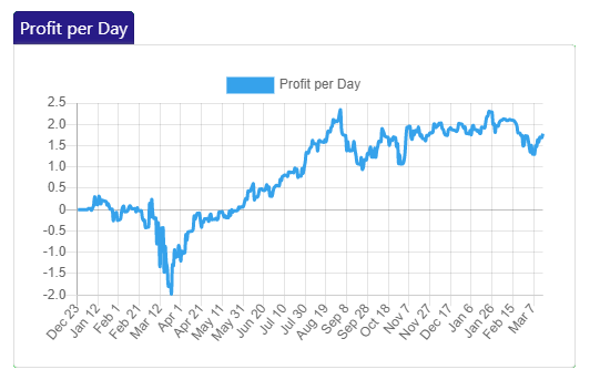 Profit per day chart