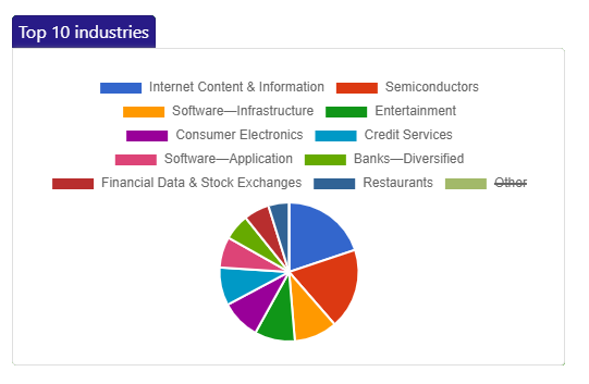 Top industries chart